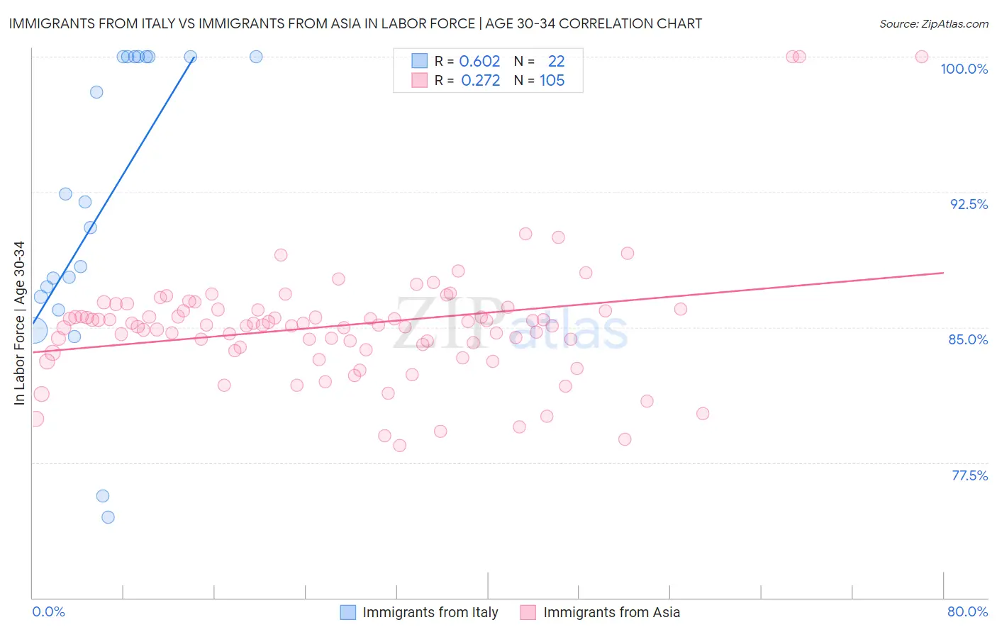 Immigrants from Italy vs Immigrants from Asia In Labor Force | Age 30-34