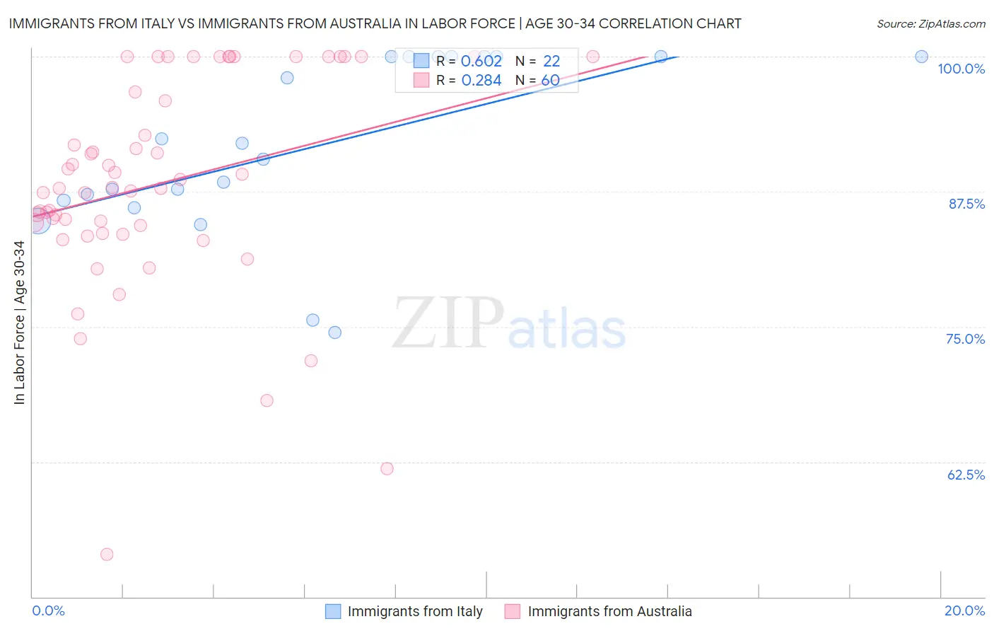 Immigrants from Italy vs Immigrants from Australia In Labor Force | Age 30-34