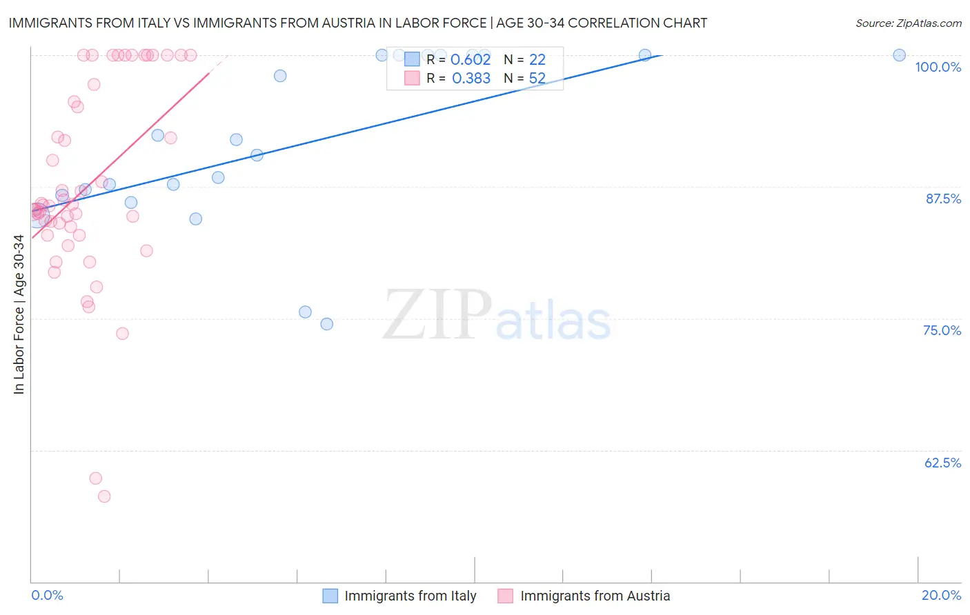Immigrants from Italy vs Immigrants from Austria In Labor Force | Age 30-34
