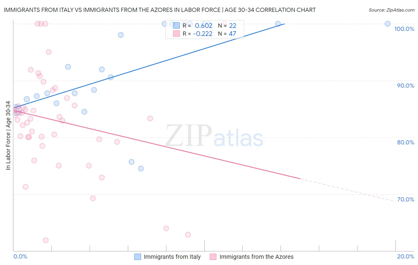 Immigrants from Italy vs Immigrants from the Azores In Labor Force | Age 30-34