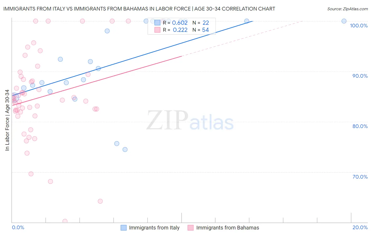 Immigrants from Italy vs Immigrants from Bahamas In Labor Force | Age 30-34