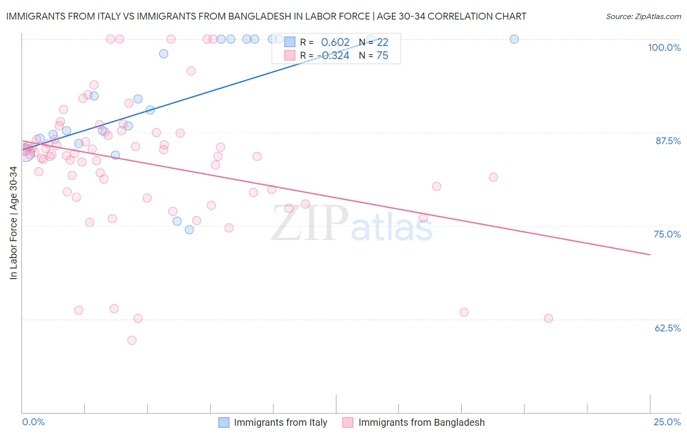 Immigrants from Italy vs Immigrants from Bangladesh In Labor Force | Age 30-34