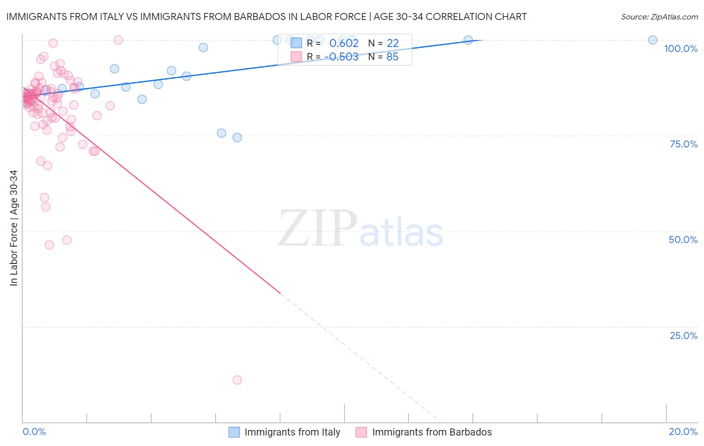 Immigrants from Italy vs Immigrants from Barbados In Labor Force | Age 30-34