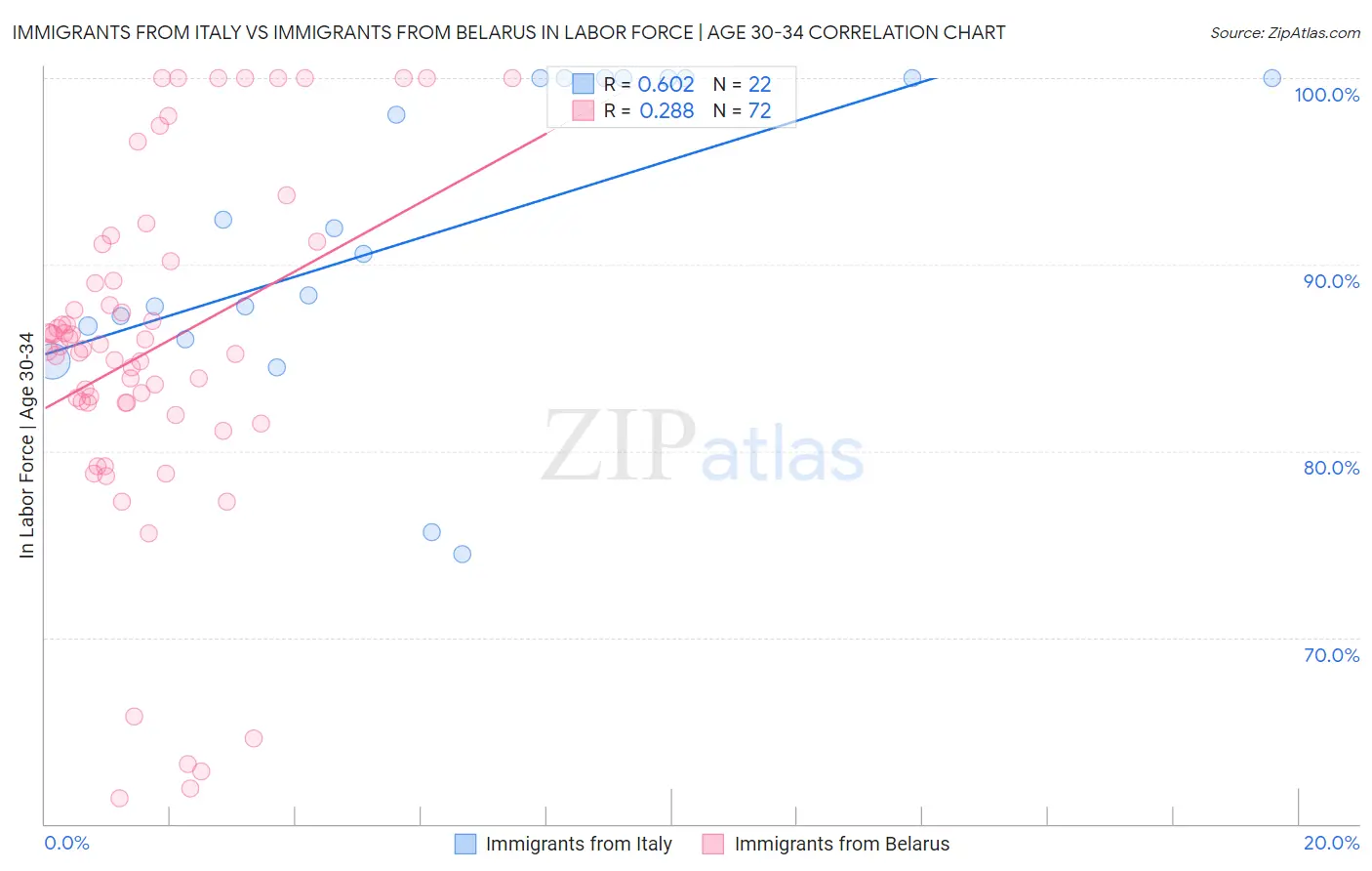 Immigrants from Italy vs Immigrants from Belarus In Labor Force | Age 30-34