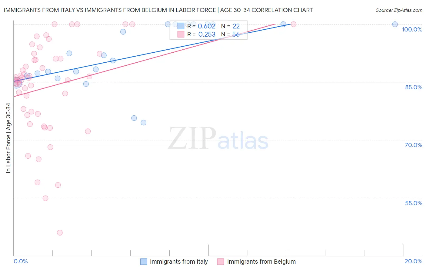 Immigrants from Italy vs Immigrants from Belgium In Labor Force | Age 30-34