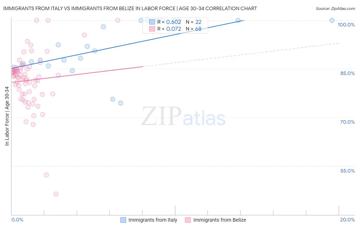 Immigrants from Italy vs Immigrants from Belize In Labor Force | Age 30-34