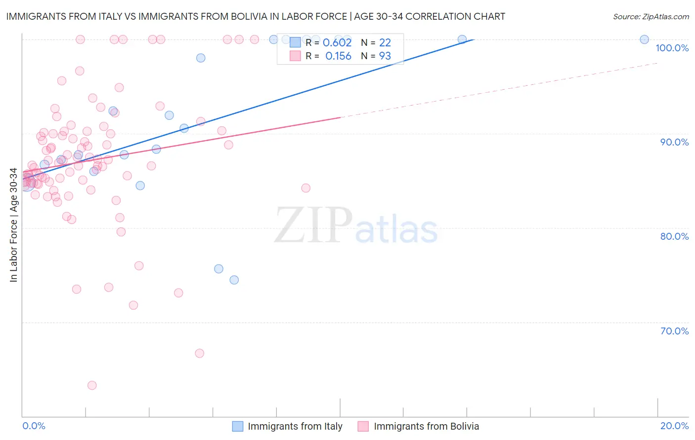Immigrants from Italy vs Immigrants from Bolivia In Labor Force | Age 30-34