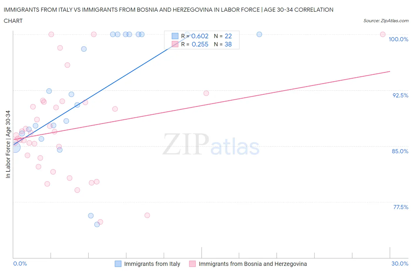 Immigrants from Italy vs Immigrants from Bosnia and Herzegovina In Labor Force | Age 30-34