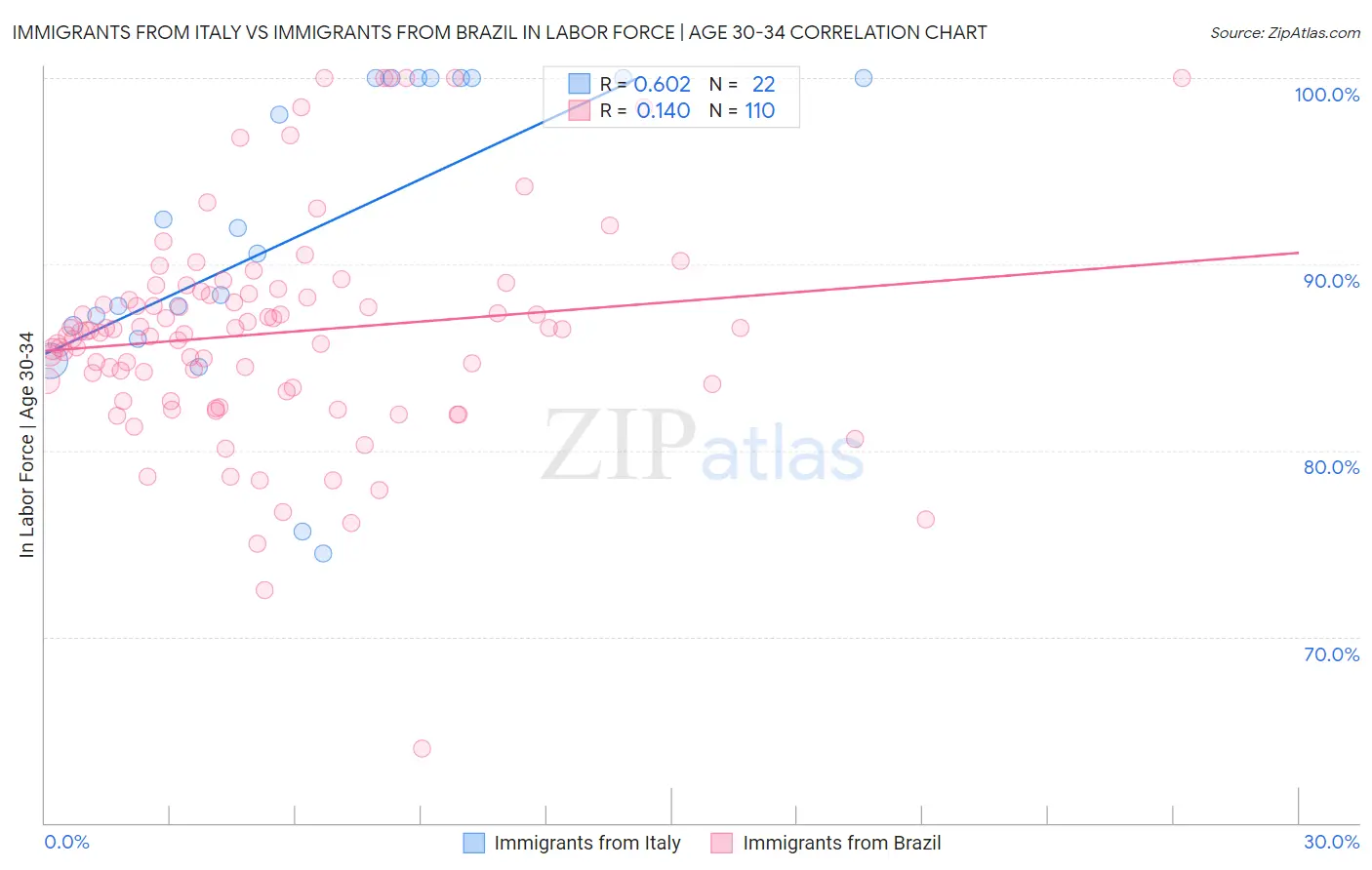 Immigrants from Italy vs Immigrants from Brazil In Labor Force | Age 30-34