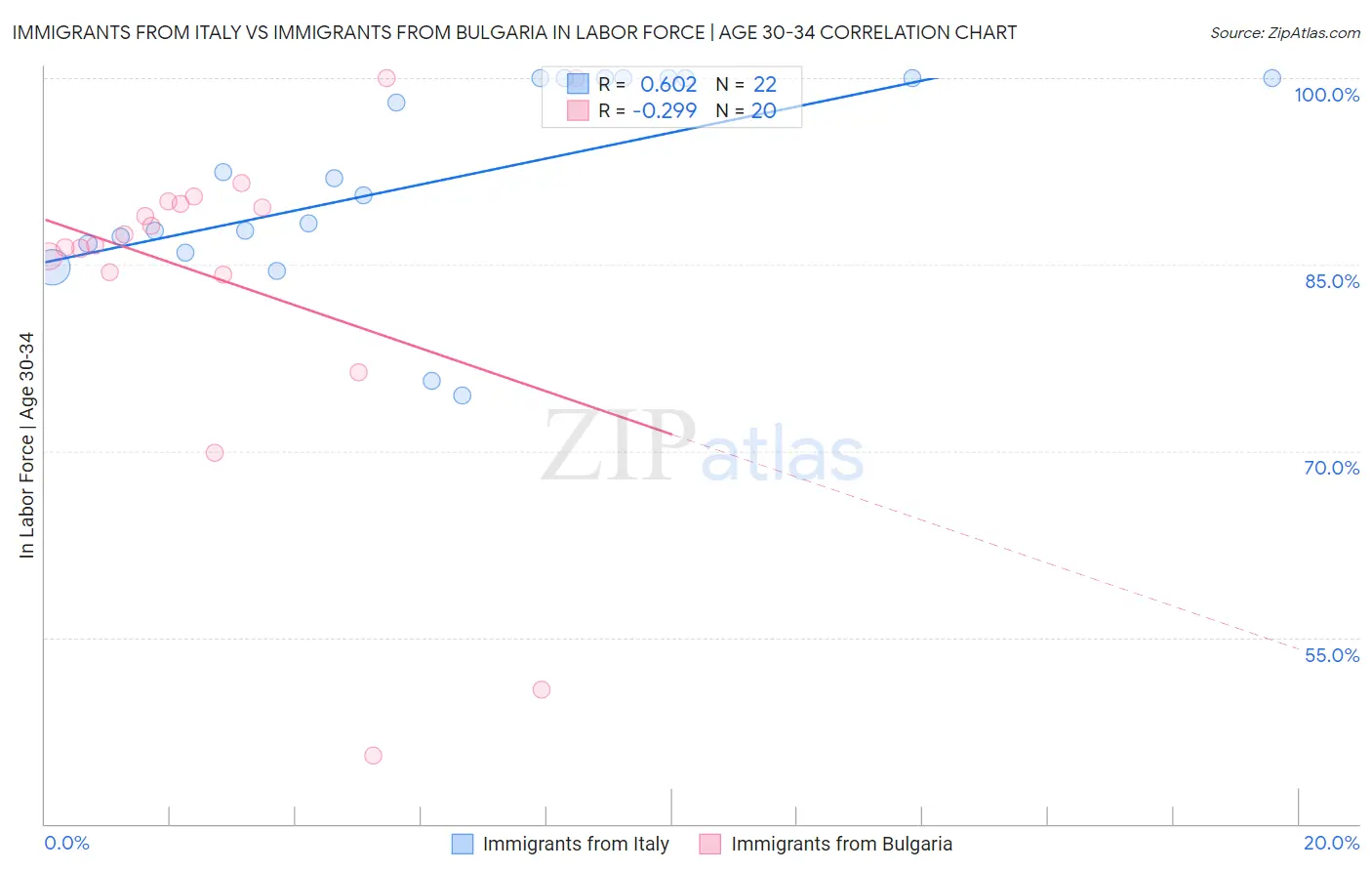 Immigrants from Italy vs Immigrants from Bulgaria In Labor Force | Age 30-34