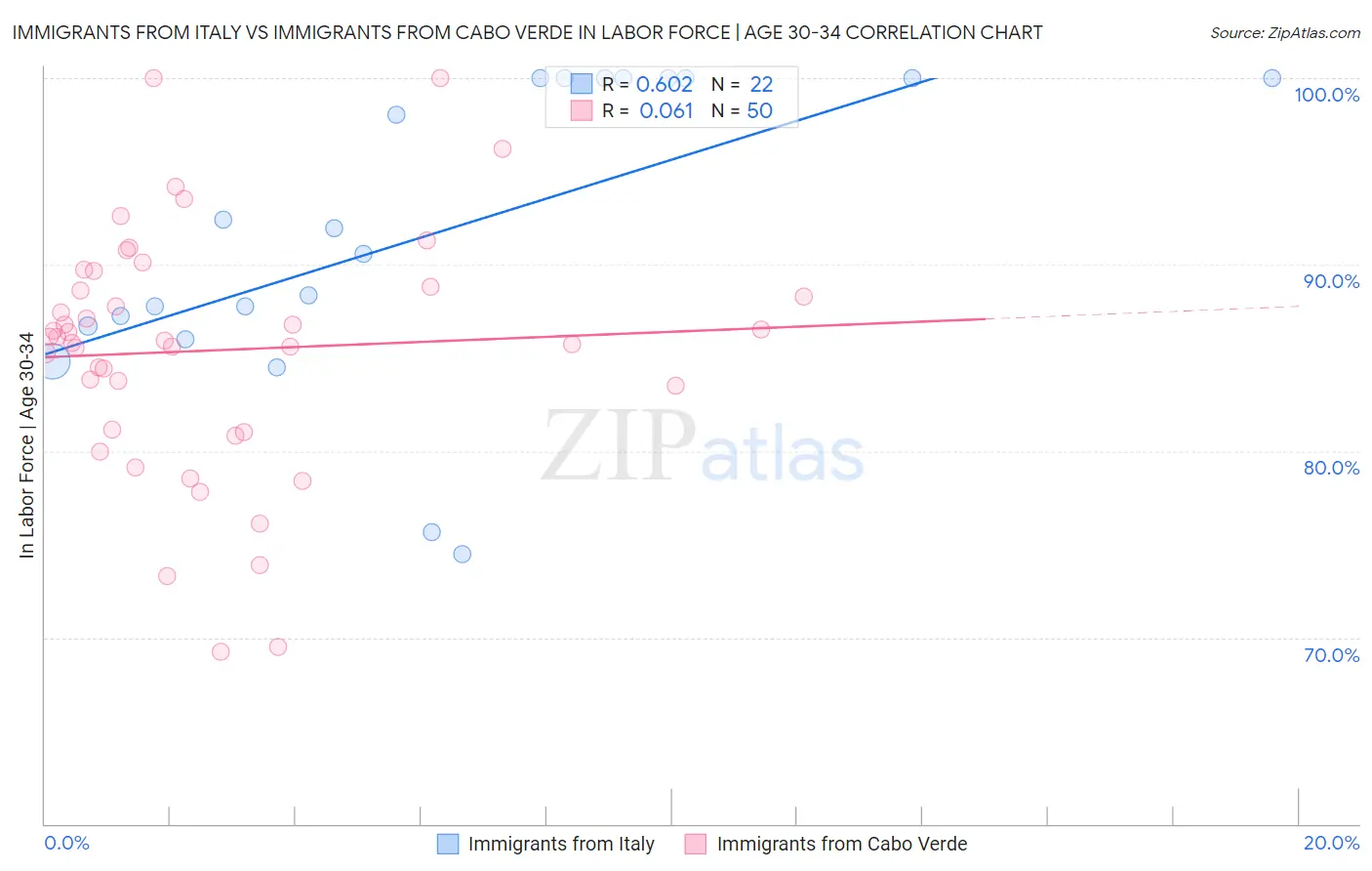 Immigrants from Italy vs Immigrants from Cabo Verde In Labor Force | Age 30-34