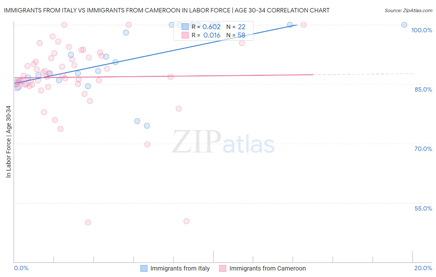 Immigrants from Italy vs Immigrants from Cameroon In Labor Force | Age 30-34