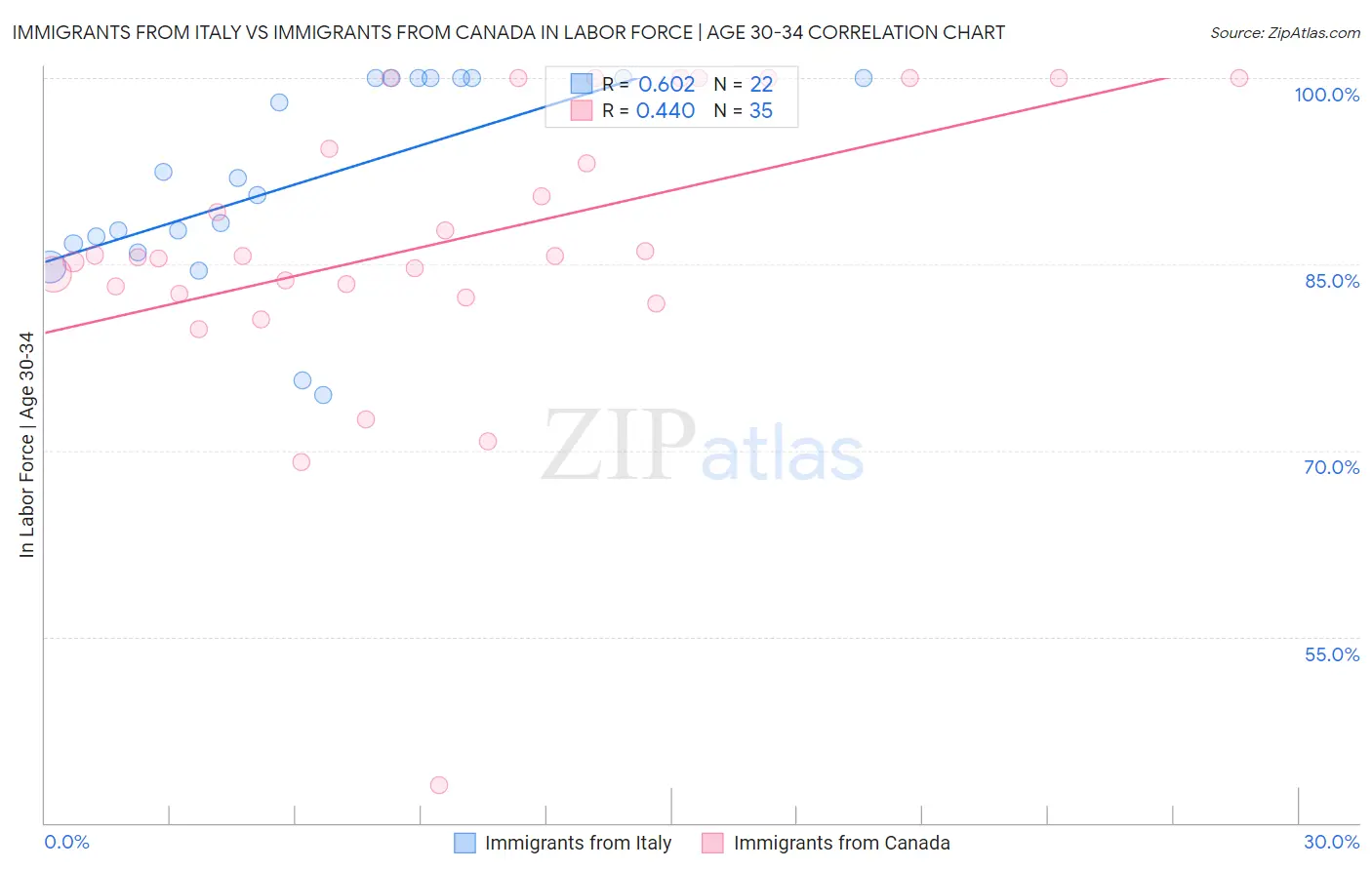 Immigrants from Italy vs Immigrants from Canada In Labor Force | Age 30-34