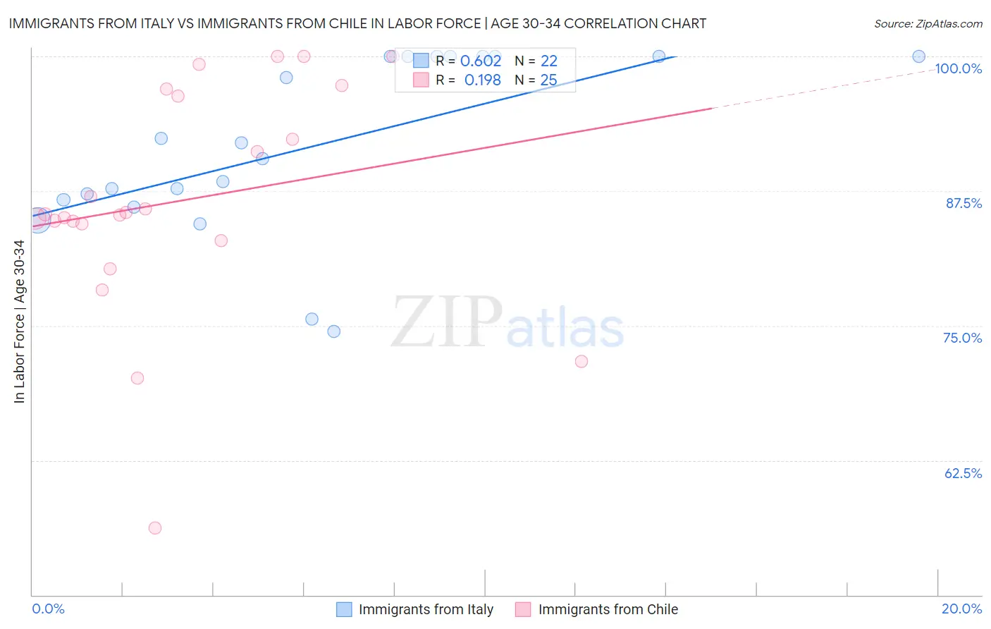 Immigrants from Italy vs Immigrants from Chile In Labor Force | Age 30-34