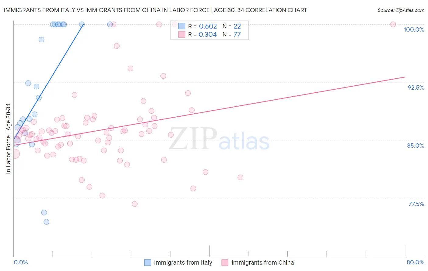 Immigrants from Italy vs Immigrants from China In Labor Force | Age 30-34