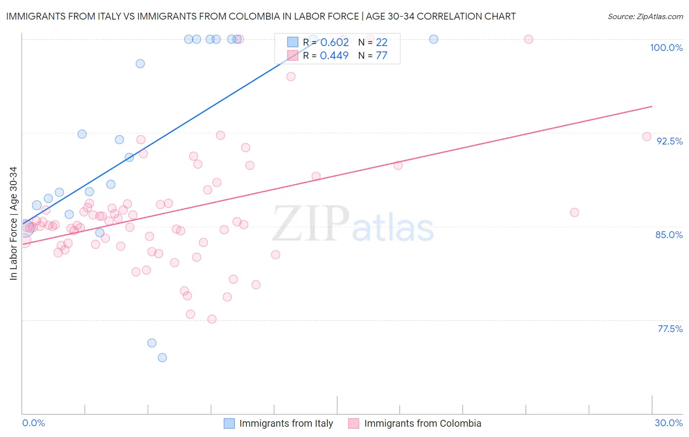 Immigrants from Italy vs Immigrants from Colombia In Labor Force | Age 30-34