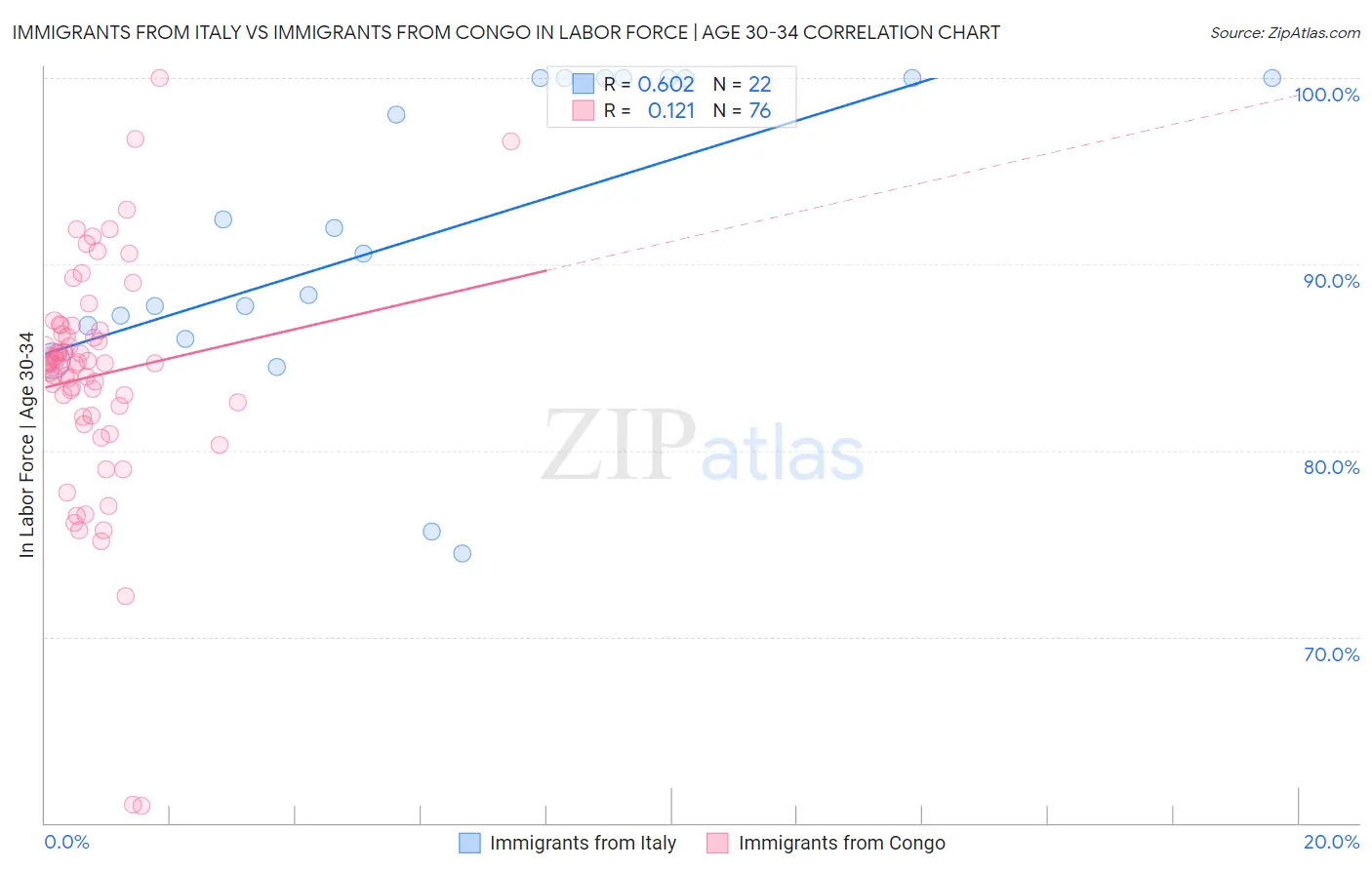 Immigrants from Italy vs Immigrants from Congo In Labor Force | Age 30-34