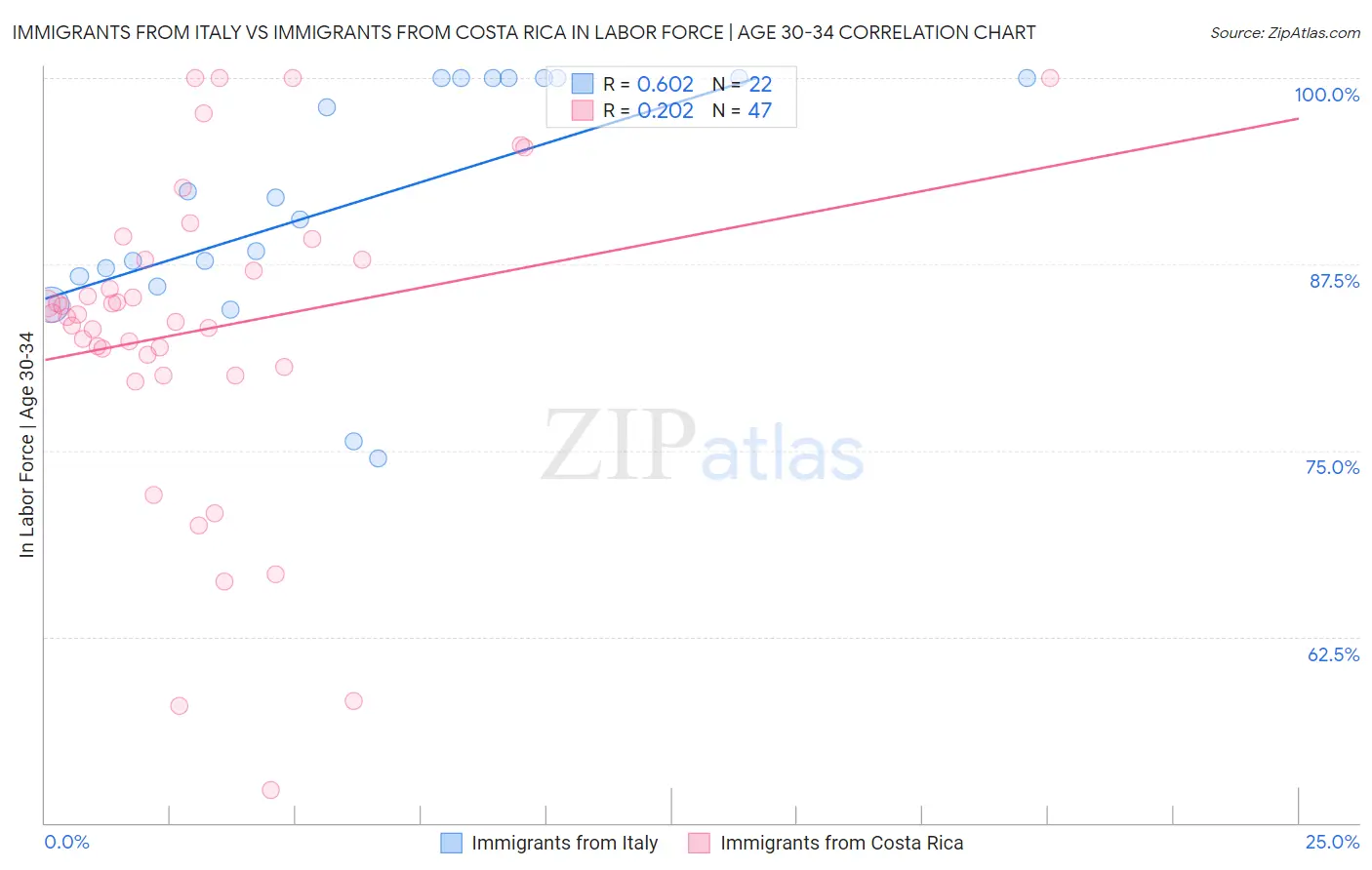 Immigrants from Italy vs Immigrants from Costa Rica In Labor Force | Age 30-34