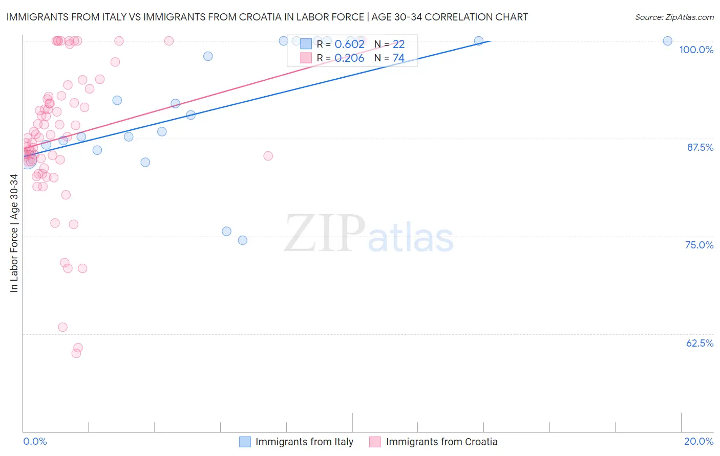 Immigrants from Italy vs Immigrants from Croatia In Labor Force | Age 30-34