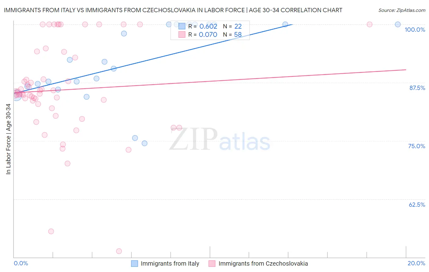 Immigrants from Italy vs Immigrants from Czechoslovakia In Labor Force | Age 30-34