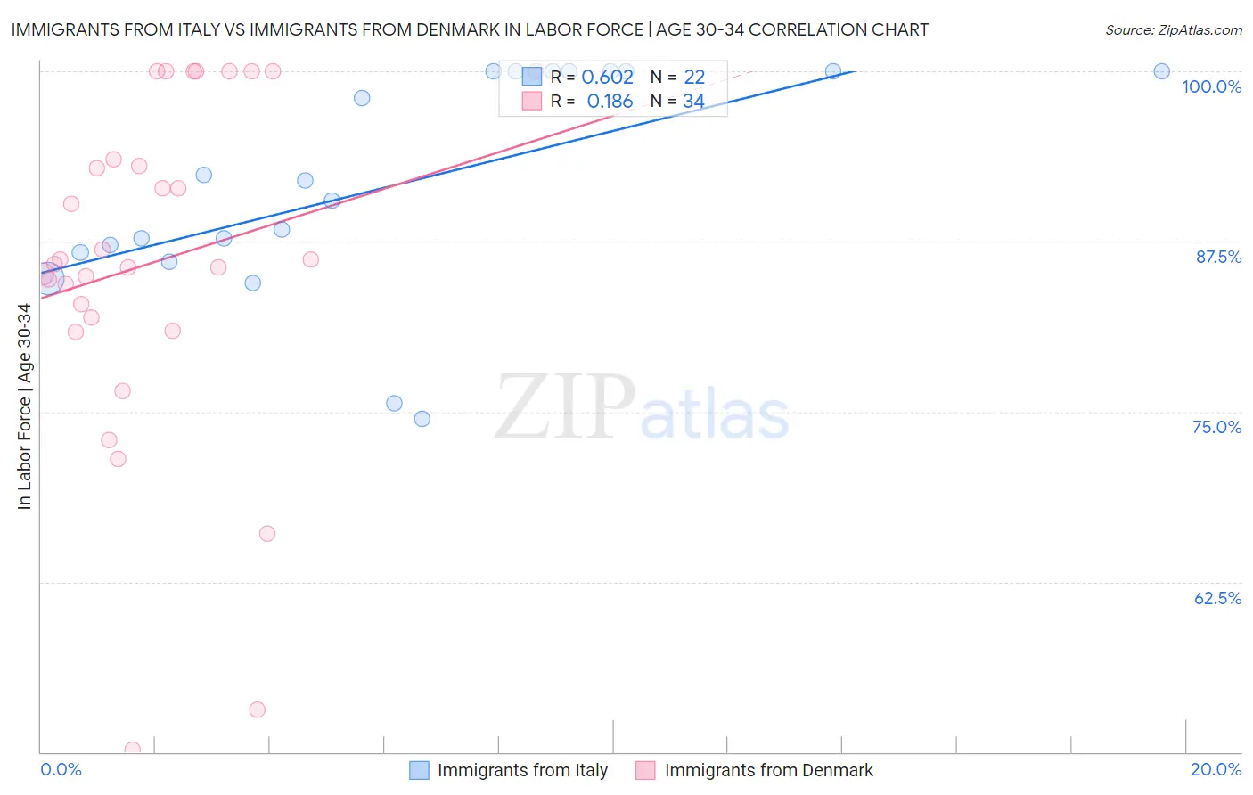 Immigrants from Italy vs Immigrants from Denmark In Labor Force | Age 30-34