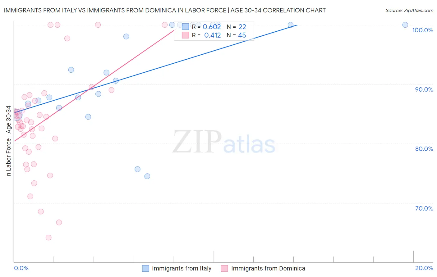 Immigrants from Italy vs Immigrants from Dominica In Labor Force | Age 30-34
