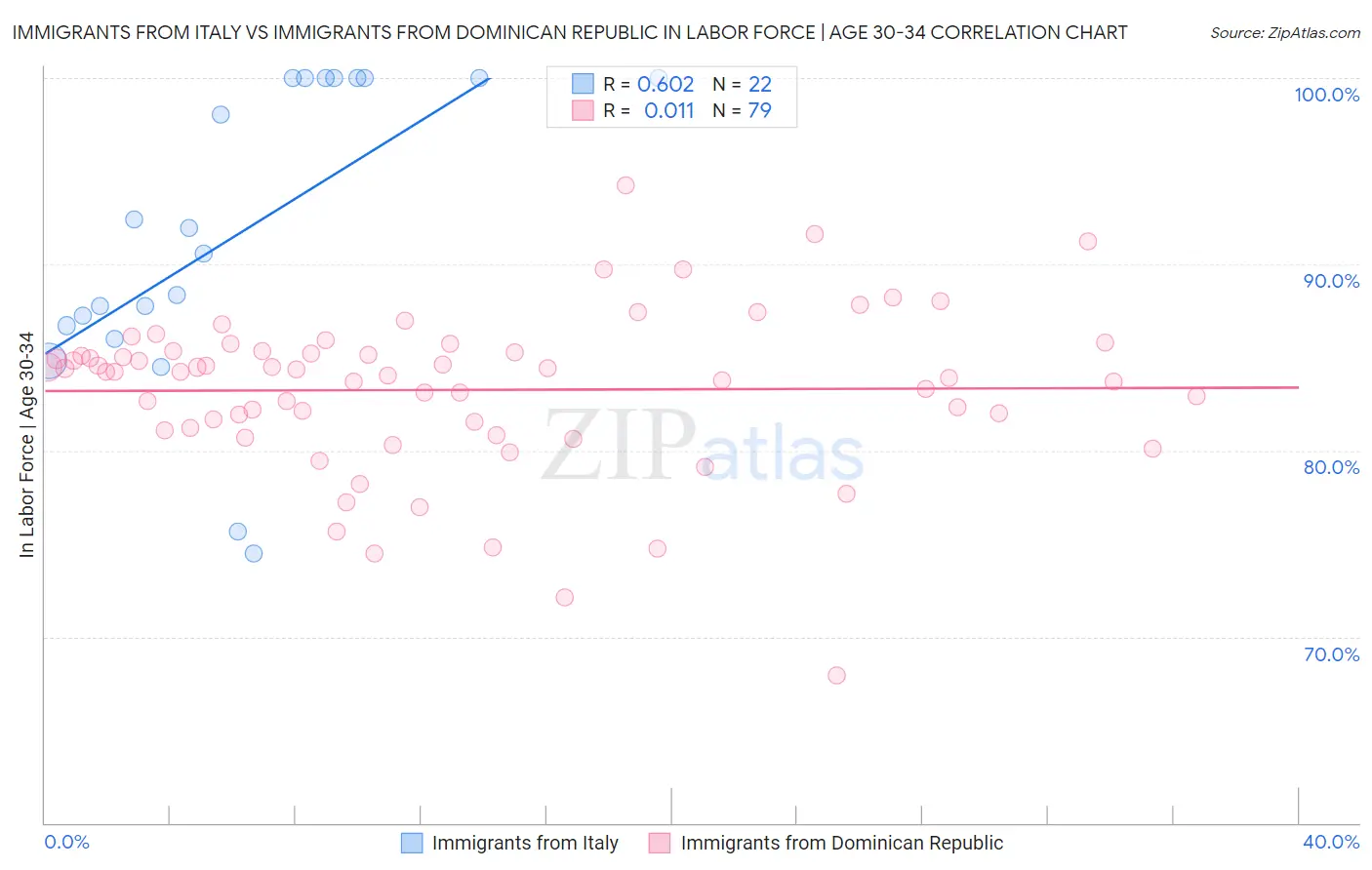 Immigrants from Italy vs Immigrants from Dominican Republic In Labor Force | Age 30-34