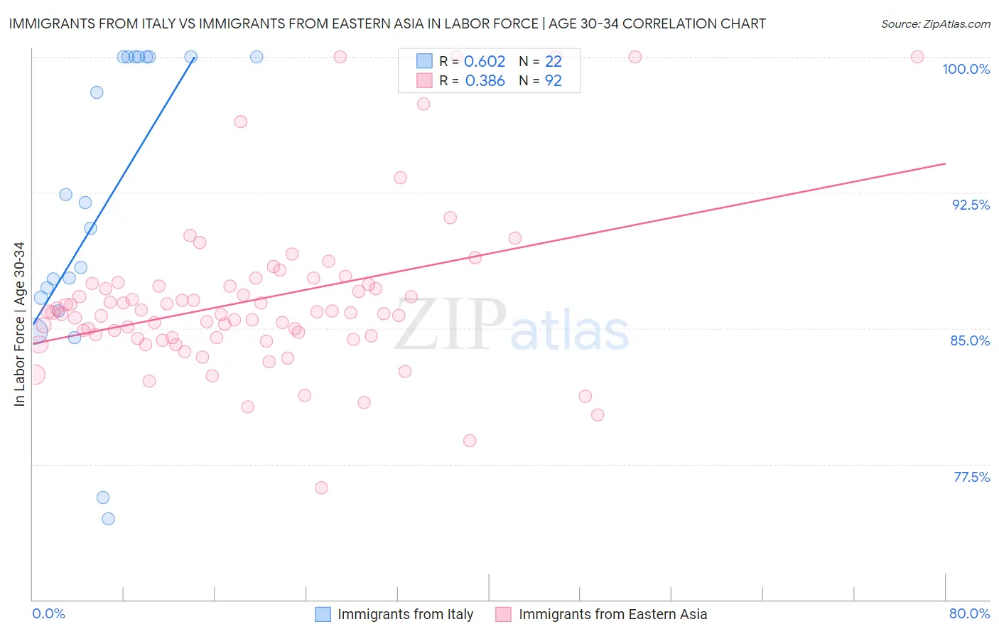 Immigrants from Italy vs Immigrants from Eastern Asia In Labor Force | Age 30-34