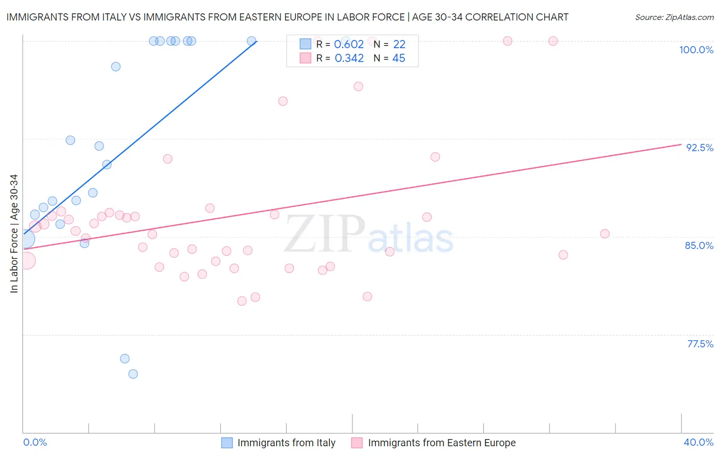 Immigrants from Italy vs Immigrants from Eastern Europe In Labor Force | Age 30-34