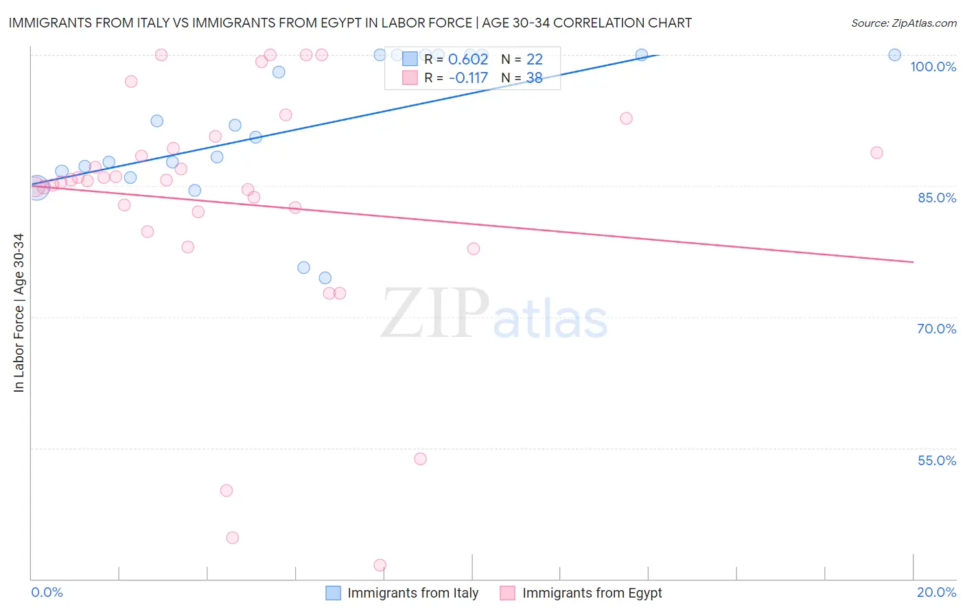 Immigrants from Italy vs Immigrants from Egypt In Labor Force | Age 30-34