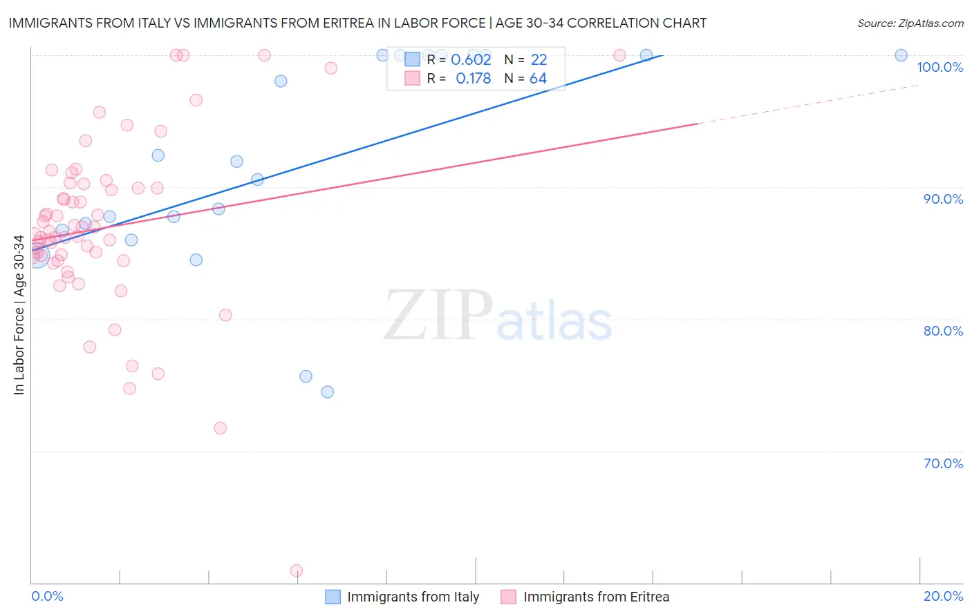 Immigrants from Italy vs Immigrants from Eritrea In Labor Force | Age 30-34