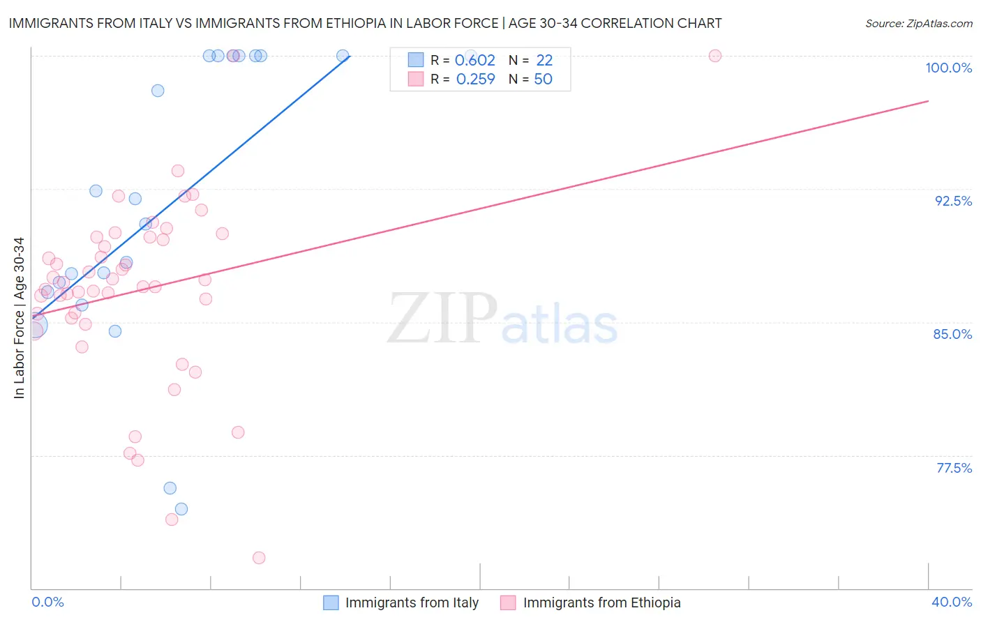 Immigrants from Italy vs Immigrants from Ethiopia In Labor Force | Age 30-34