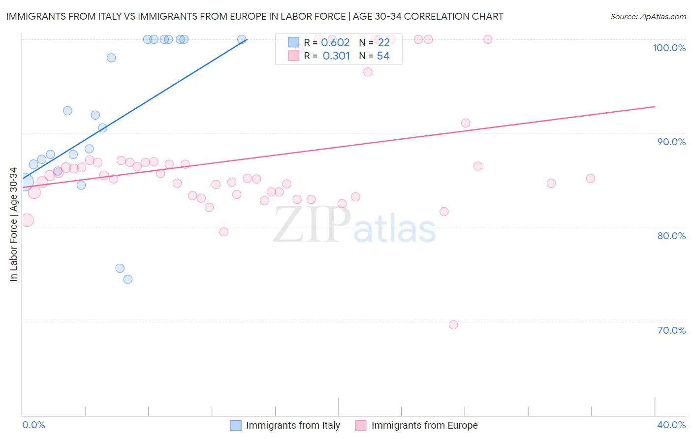 Immigrants from Italy vs Immigrants from Europe In Labor Force | Age 30-34