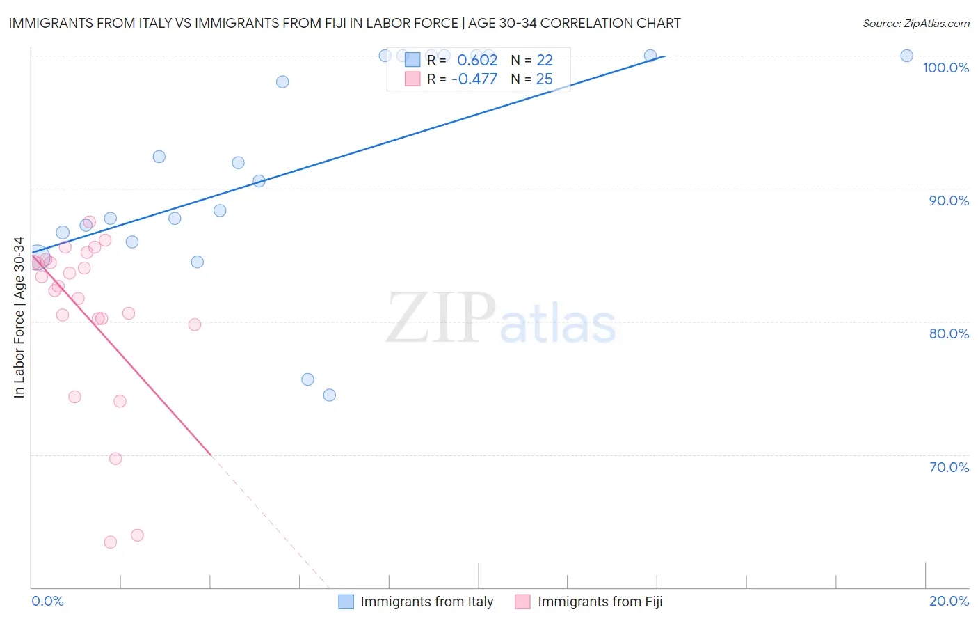 Immigrants from Italy vs Immigrants from Fiji In Labor Force | Age 30-34