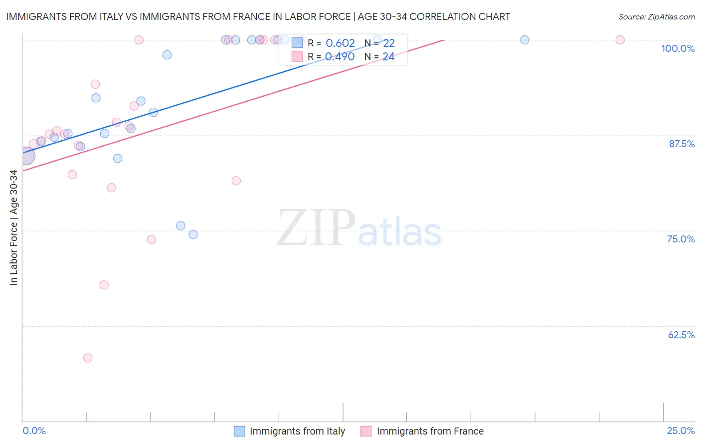 Immigrants from Italy vs Immigrants from France In Labor Force | Age 30-34