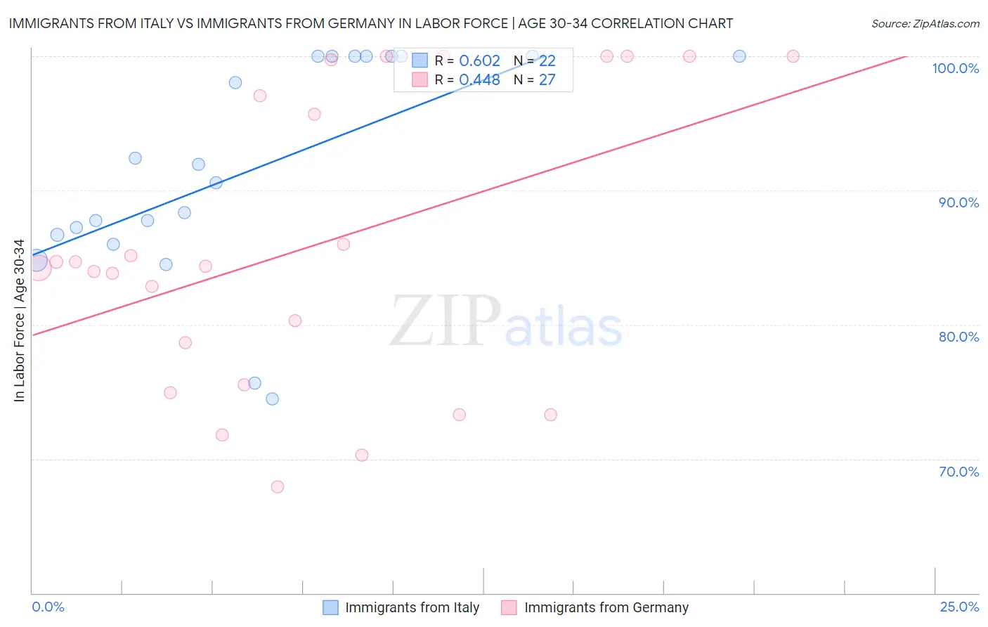 Immigrants from Italy vs Immigrants from Germany In Labor Force | Age 30-34