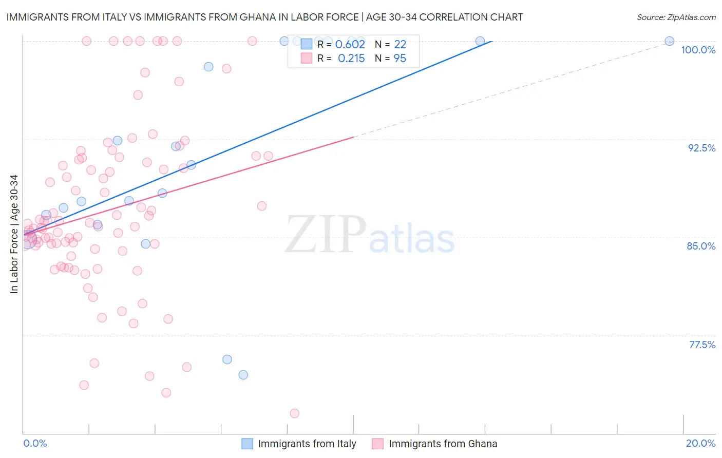 Immigrants from Italy vs Immigrants from Ghana In Labor Force | Age 30-34