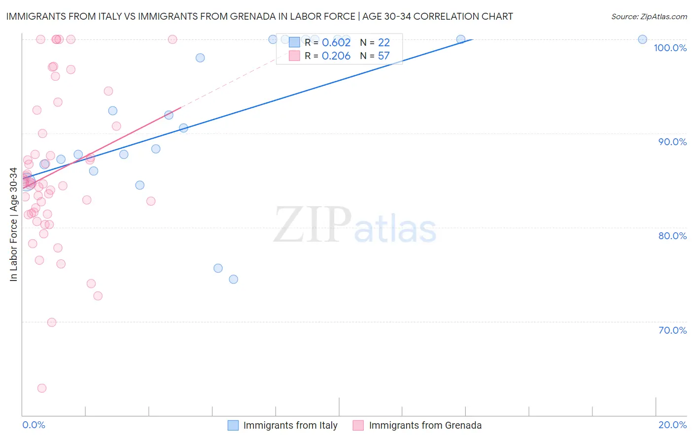 Immigrants from Italy vs Immigrants from Grenada In Labor Force | Age 30-34