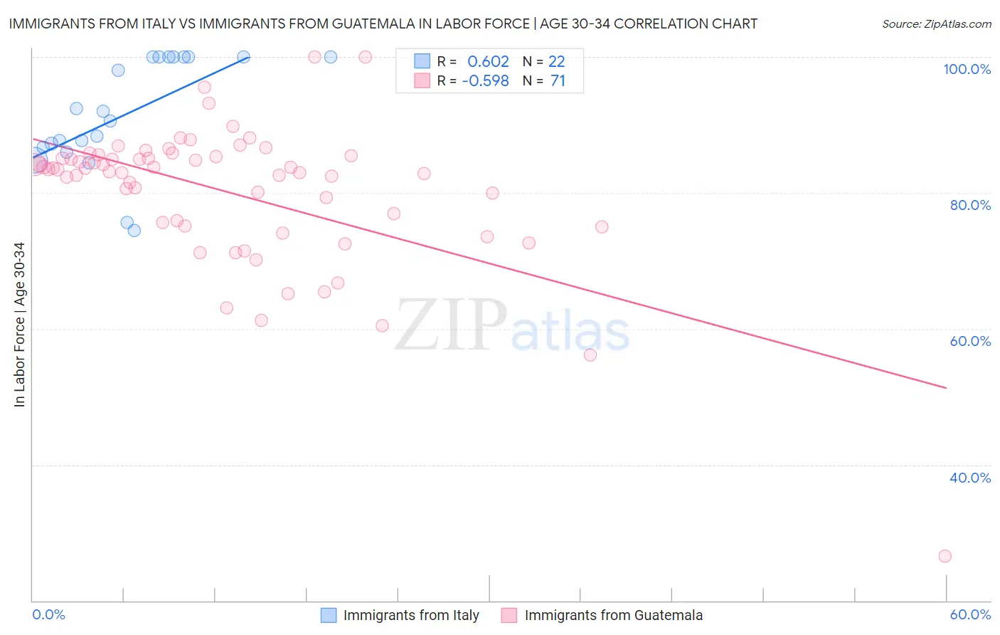 Immigrants from Italy vs Immigrants from Guatemala In Labor Force | Age 30-34