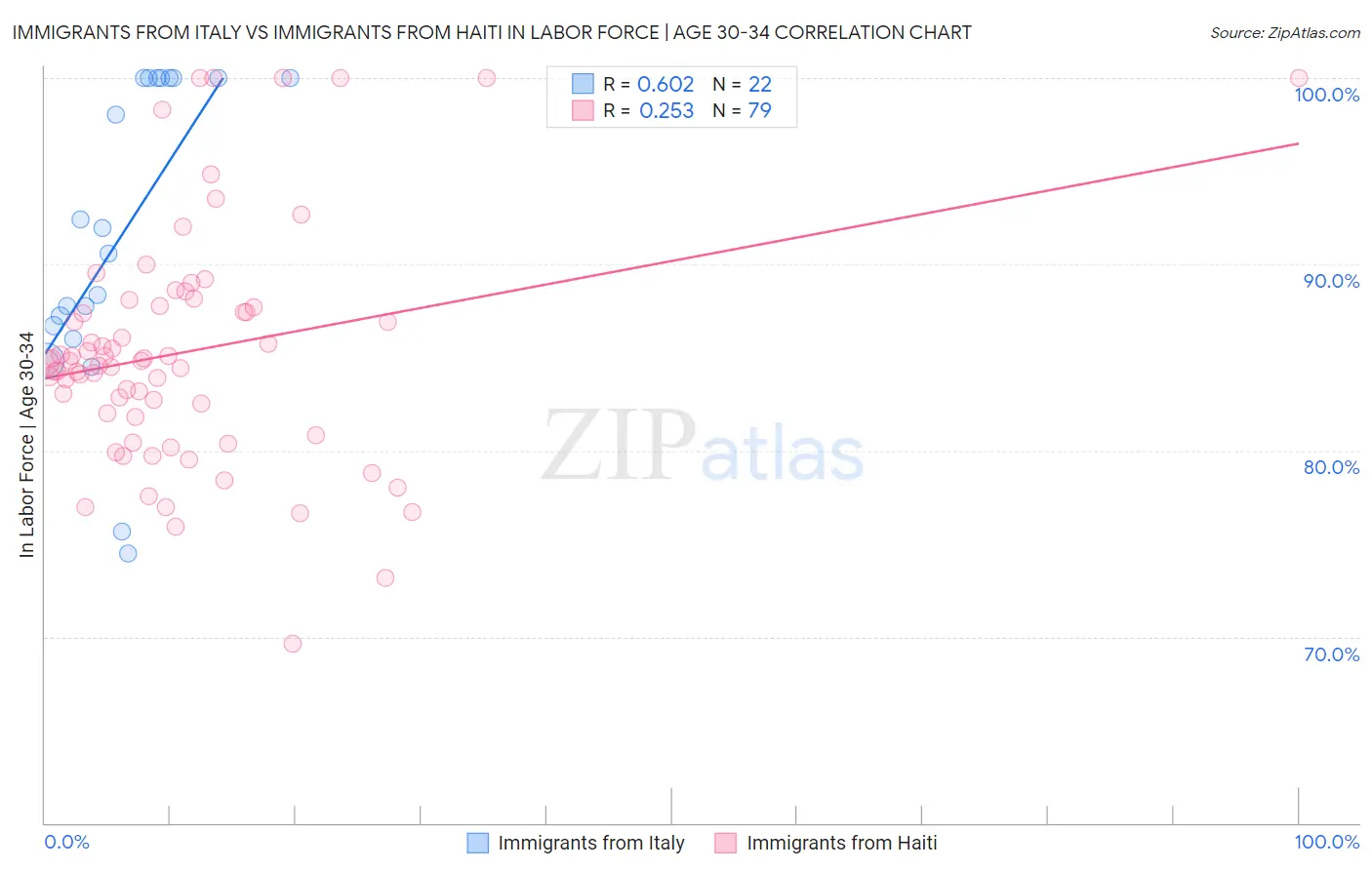 Immigrants from Italy vs Immigrants from Haiti In Labor Force | Age 30-34