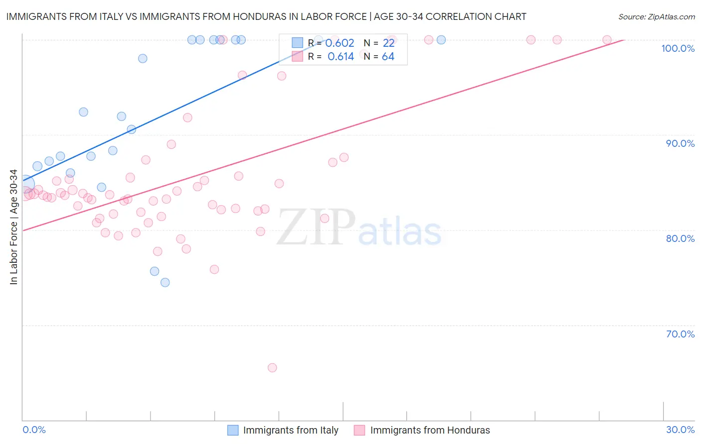 Immigrants from Italy vs Immigrants from Honduras In Labor Force | Age 30-34