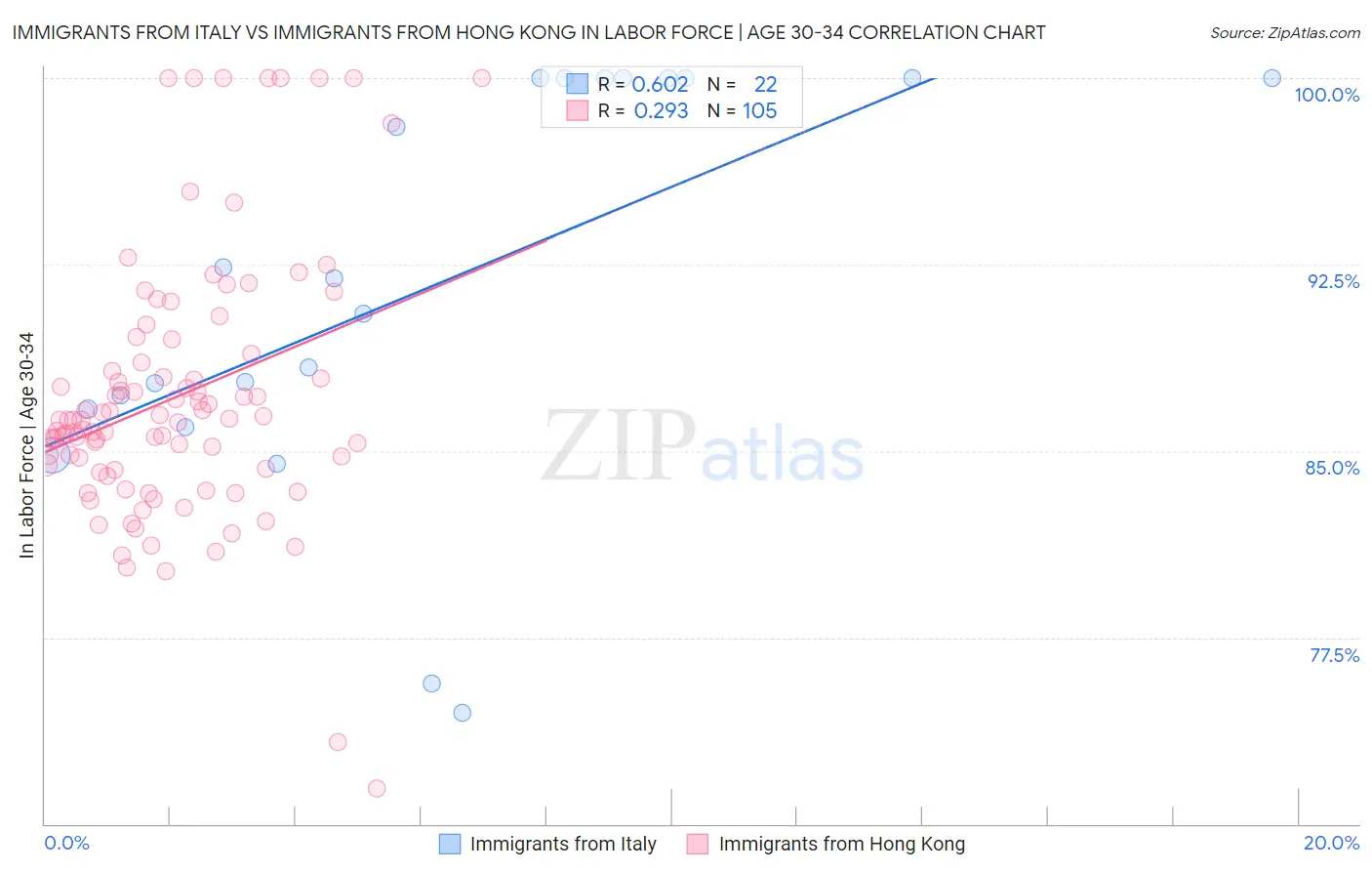 Immigrants from Italy vs Immigrants from Hong Kong In Labor Force | Age 30-34