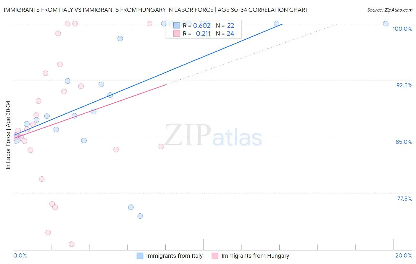 Immigrants from Italy vs Immigrants from Hungary In Labor Force | Age 30-34