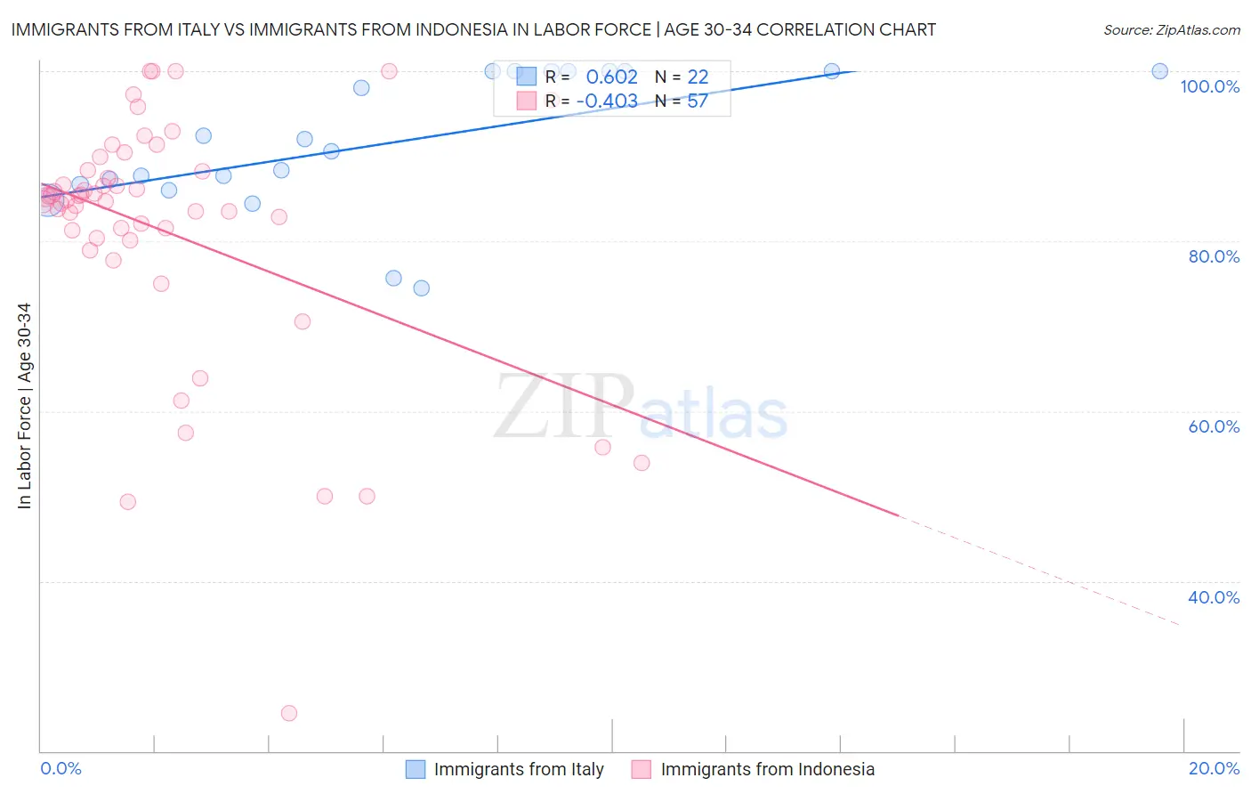 Immigrants from Italy vs Immigrants from Indonesia In Labor Force | Age 30-34