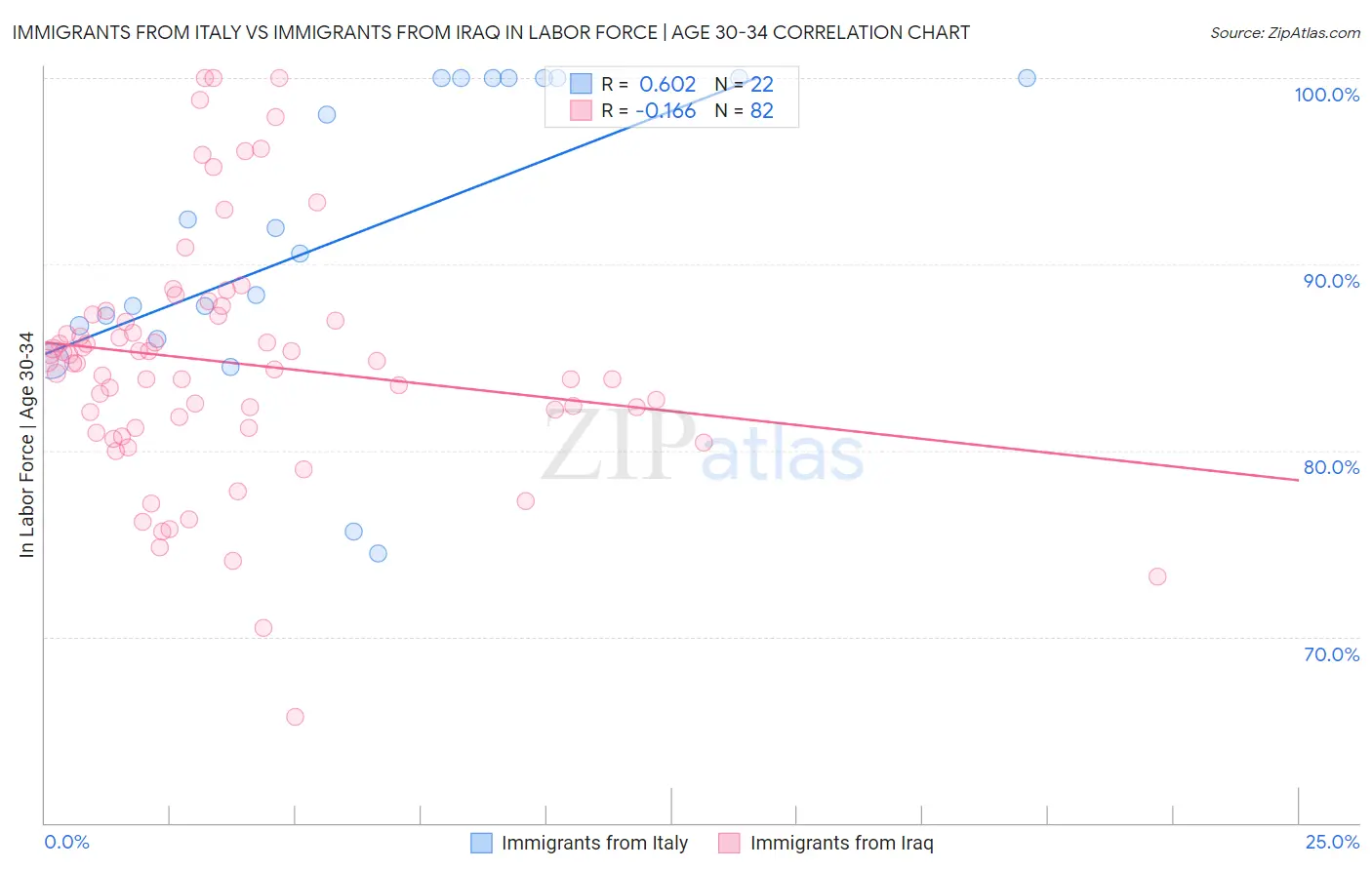 Immigrants from Italy vs Immigrants from Iraq In Labor Force | Age 30-34