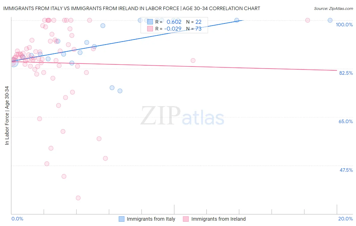 Immigrants from Italy vs Immigrants from Ireland In Labor Force | Age 30-34