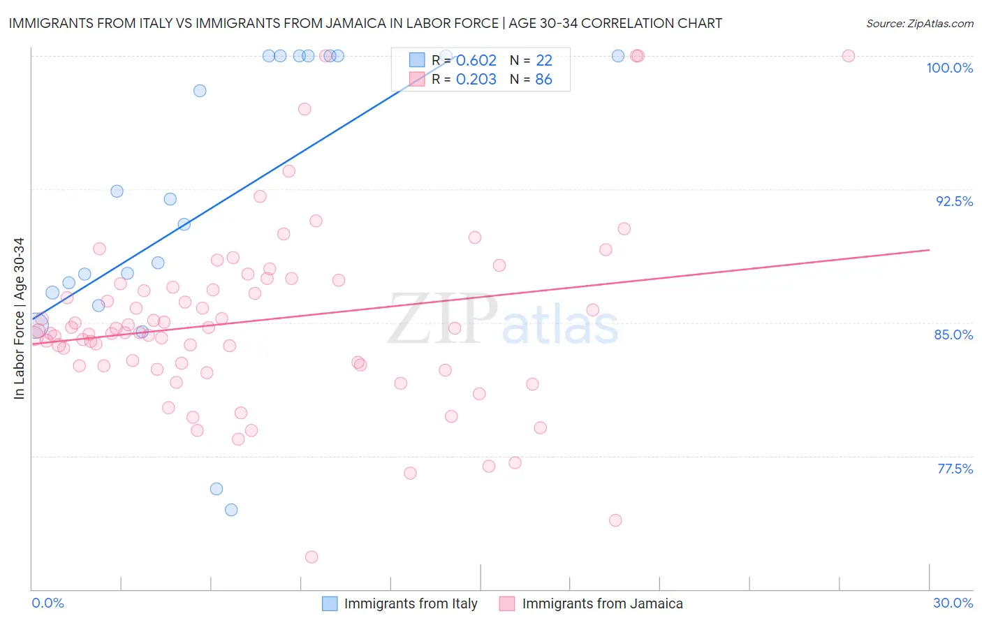 Immigrants from Italy vs Immigrants from Jamaica In Labor Force | Age 30-34
