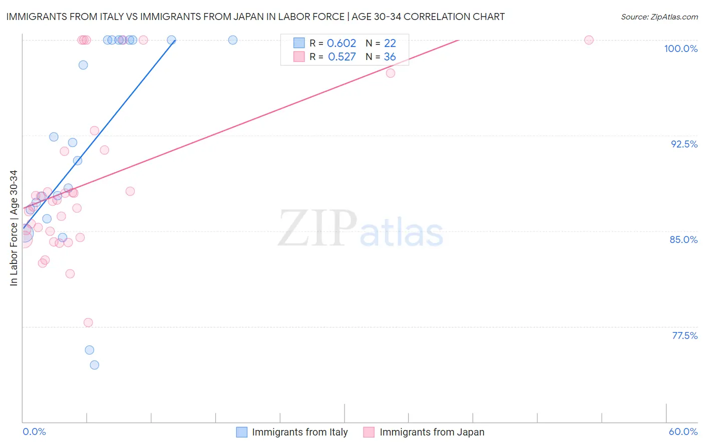 Immigrants from Italy vs Immigrants from Japan In Labor Force | Age 30-34