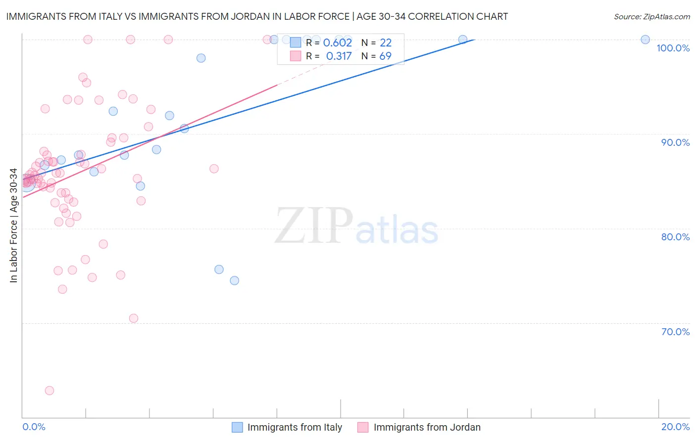 Immigrants from Italy vs Immigrants from Jordan In Labor Force | Age 30-34