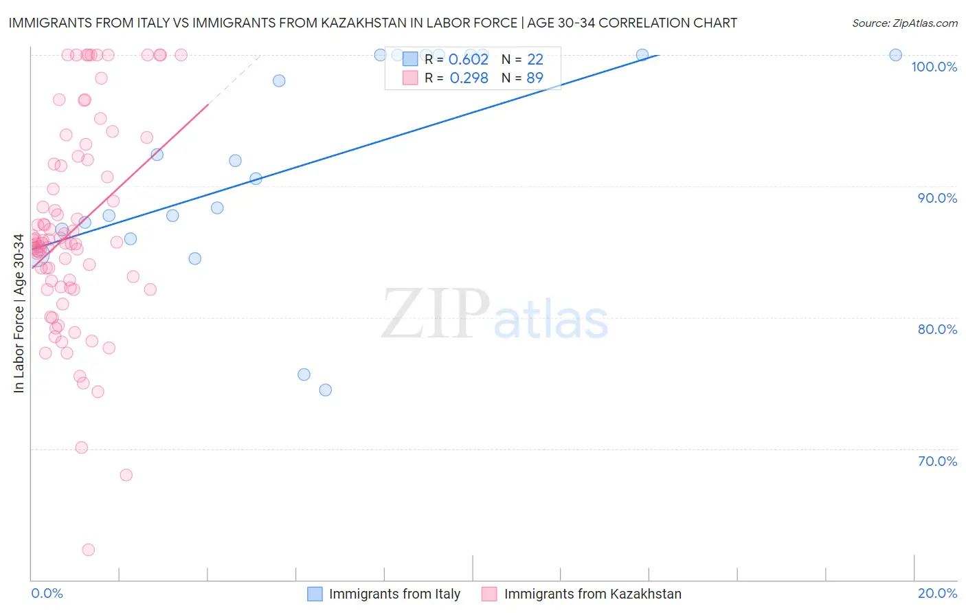 Immigrants from Italy vs Immigrants from Kazakhstan In Labor Force | Age 30-34